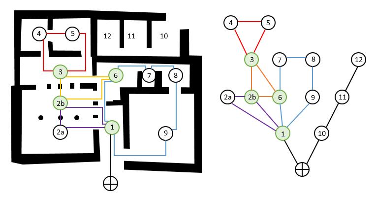 a) b) Figure 9: Ringy system in the House of the Frescoes at Knossos, represented on a) a plan (after Chapin and Shaw, 2006:Fig. 1), and justified graph (b).
