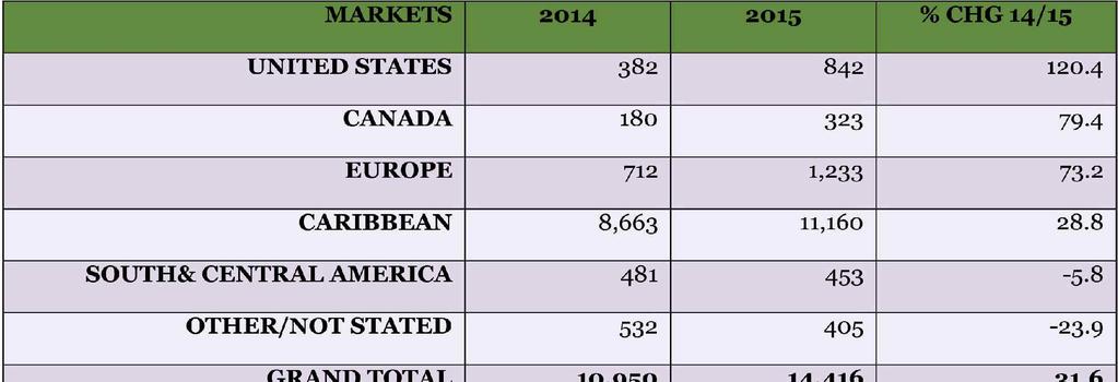 TABLE 17: VISITOR ARRIVALS VIA LETHEM BY MAIN MARKETS 2013-2015 TABLE 18: VISITOR ARRIVALS VIA MOLESON