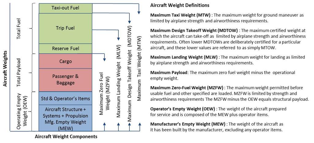 2.2 Operator Weight Build-Up Figure 3 below illustrates the composition of weight categories that are reflected in most commercial aircraft.
