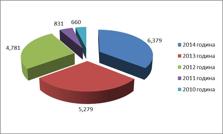 Графикон 9 Вкупен број прекршочни предмети пред Управен суд по години за периодот 2010-2014 година За потребите на изработката на магистерскиот труд беше направено теренско истражување со помош на