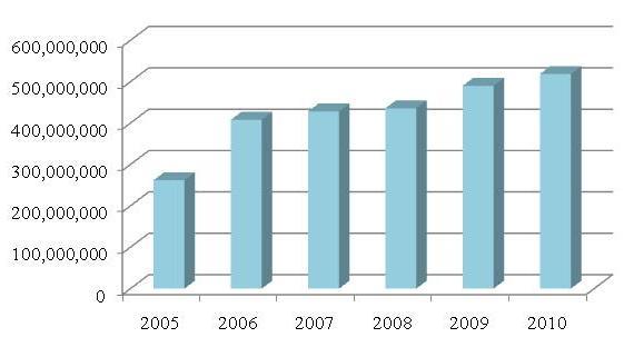 9% since 2005, moving from $338 million in 2005 to $620 million as at the end of the 2010 financial year.