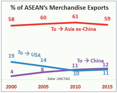 ASEAN s Changing Geo-Economics 68.1 68.3 53.3 47.