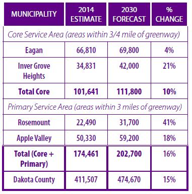 Figure 3: Forecasted Population of Communities along and near the Regional Trail Development Concept The greenway corridor will vary in width from 100 feet to more than 300 feet; however, the