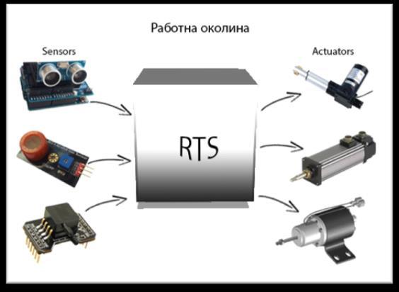 Слика 7. Системи во реално време (Real Time Systems) Општ систем на архитектура за систем во реално време е прикажан на сликата.