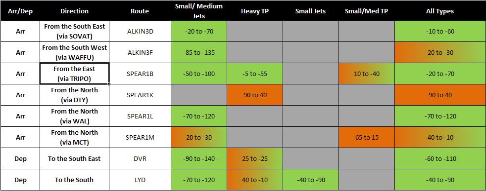 Table G5: Enabled fuel benefit (or disbenefit) by route for London City Airport traffic (kg fuel per flight) Negative values denote a fuel