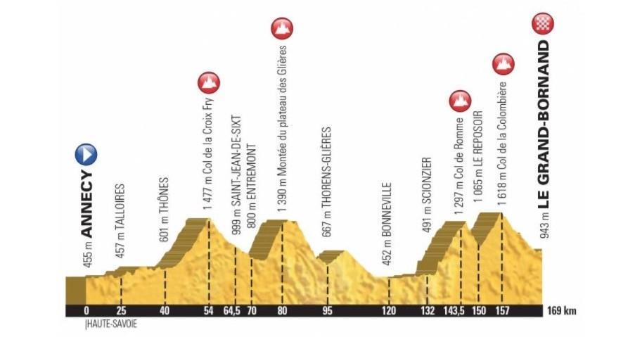 Day Four Today is L Etape du Tour. After an early breakfast, we will roll around the lake to the start of the race.