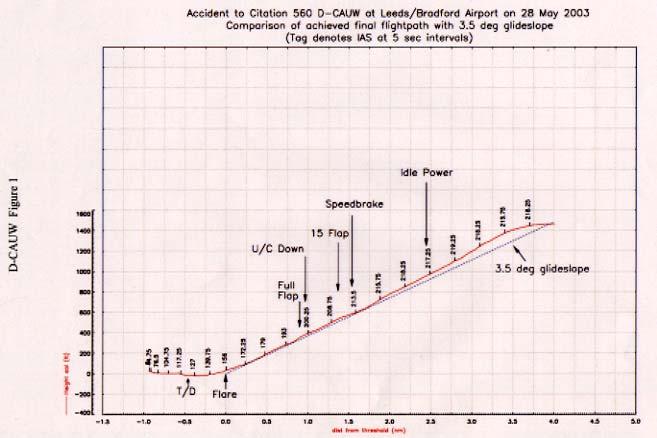 The FDR data shows that for the final five miles of the approach, the aircraft maintained approximately the 3.5º glideslope. (See Figure 1.