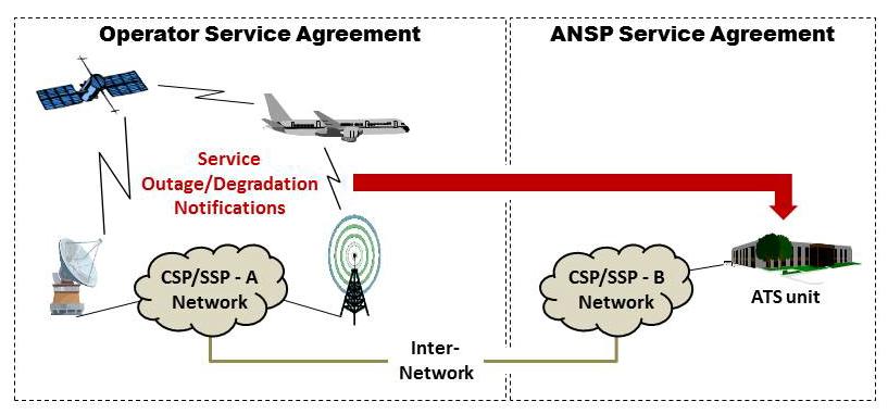 Example 6 CSP/SSP Service Agreement ANSP and Operator both negotiate service agreements with CSP/SSP Operators may choose a CSP/SSP that is different than the CSP/SSP chosen by their relevant ANSPs