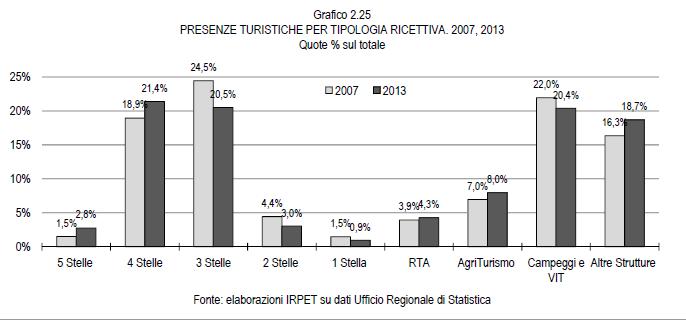 These figures put Tuscany in second place after Veneto as regards the Italian regions, both in terms of the number of arrivals and the number of presences in accommodation.