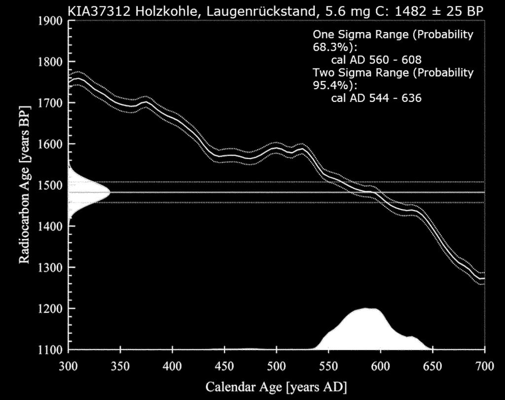 3 Radiokarbonsko analizo je izvedel Leibniz Labor für Altersbestimmung und Isotopenforschung Christian