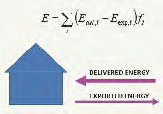 Definicija snes po združenju REHVA Primarna energija PRIMARNA ENERGIJA E 0 fi - faktor za primarno energijo DOVEDENA ENERGIJA ODVEDENA ENERGIJA Vir:REHVA Pri skoraj nič energijskih stavbah je na