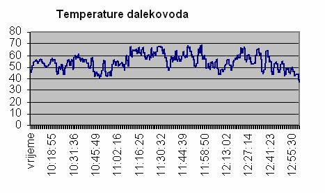 Primjena WAM-a u Hrvatskoj elektroprivredi α koeficijent toplinske vodljivosti, To referentna temperatura. Unosom podatka u izraz za temperaturu lako se izračuna temperatura dalekovoda.