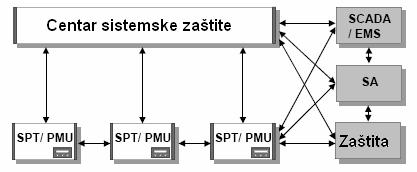 Budući smjer razvoja sistemskog nadzora Slika 18. Općeniti prikaz postava sustava WAP Postav na gornjoj slici kombinira i omogućuje dva različita principa oblikovanja algoritama sistemske zaštite.