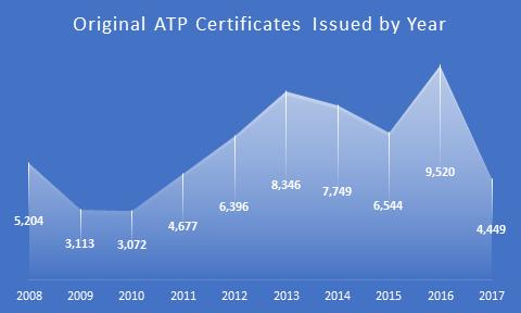 ATP Certificate Issuances Close-up