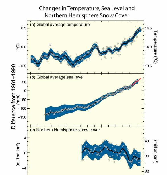 Global Changes in Air Temperature