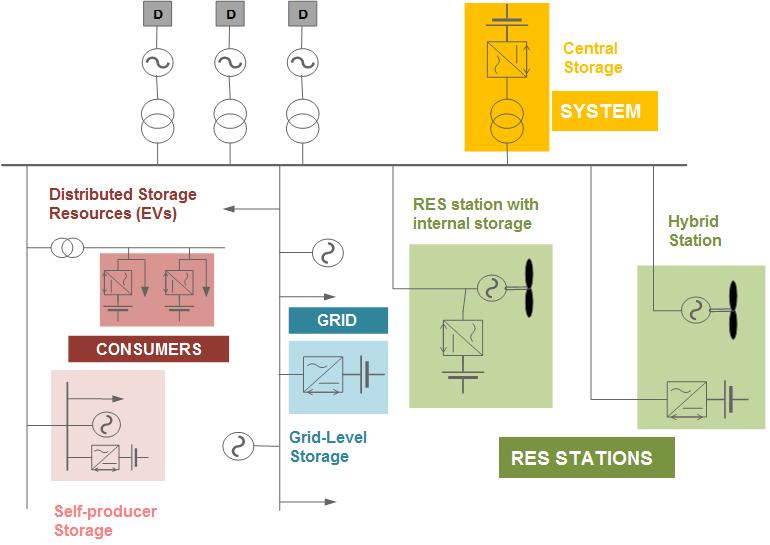 TRANSFORMING THE POWER SYSTEMS OF THE NII TYPES OF STORAGE Immediate possibility Mid/longterm prospect Immediate