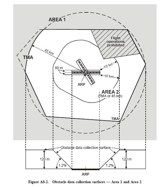 1. Obstacle data shall be collected and recorded in accordance with the Area 2 numerical requirements specified in Table A8-2: a) any obstacle that penetrates the conical surface whose origin is at