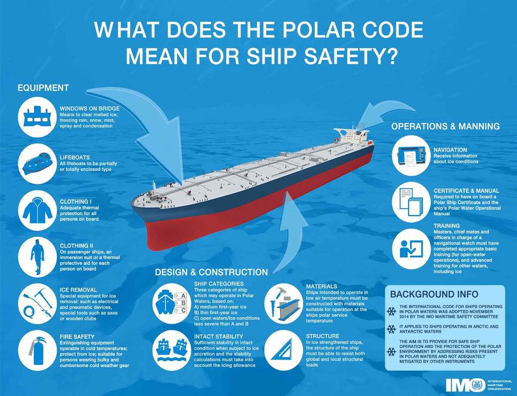 Shipping in polar waters The Polar Code includes mandatory measures covering safety part (part I-A) and pollution prevention (part II-A) and recommendatory provisions for both (parts I-B and II-B)