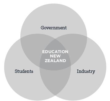 Education New Zealand ENZ works with international and New Zealand students, the international education industry and government agencies in New Zealand and offshore.