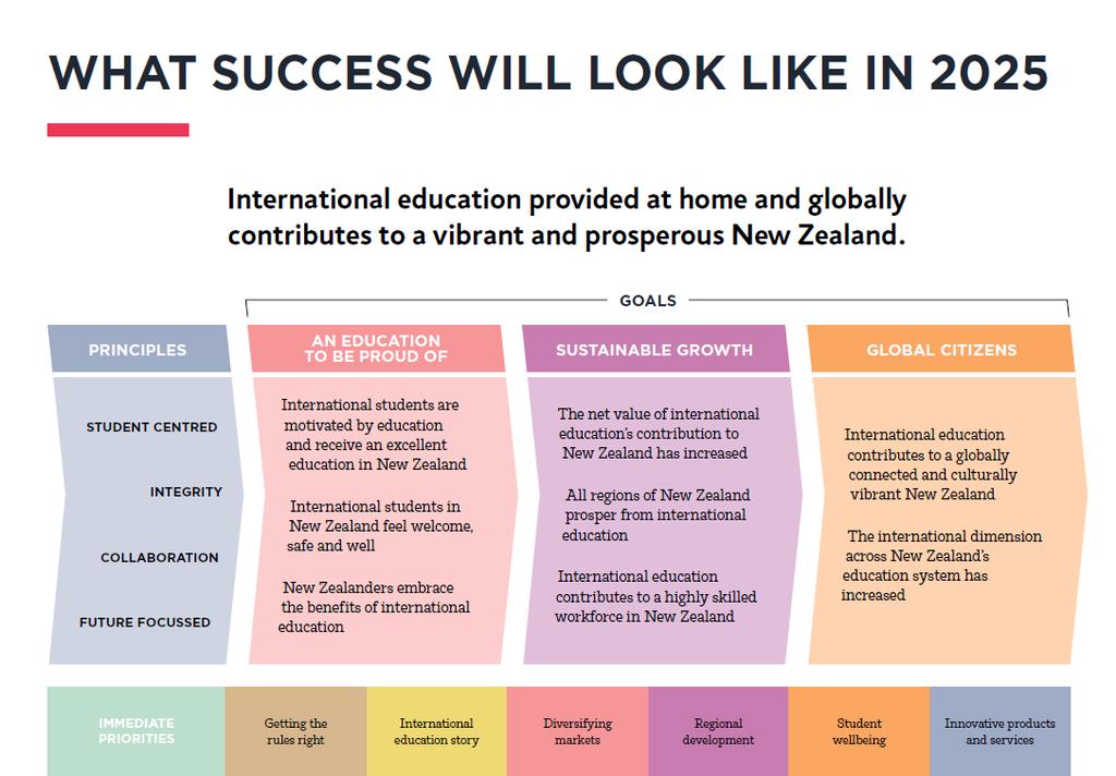 Appendix 3: Draft International Education Strategy for New Zealand The goals for international education need to be broad, focusing on the economic, social, educational and cultural benefits to New