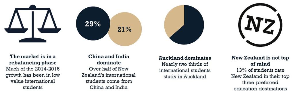 Current issues facing New Zealand s international education industry There are cross-agency strategies in place to address the current issues facing international education in New Zealand.