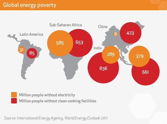 UN PRIORITIES: ENERGY POVERTY AND CLIMATE CHANGE Renewables still to deliver reliability and scale to lift billions out of poverty Electricity demand dictates we must deploy more of what we