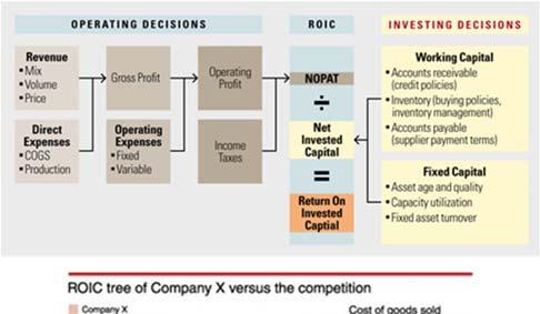 ROIC Tree Examples Some Formulas ROIC = Return (Rt) / Invested Capital (IC) = { Rt / Revenue } x { Revenue / IC } DuPont model Rt / Rv = net profit margin (or net profit ratio) Rv / IC = turnover