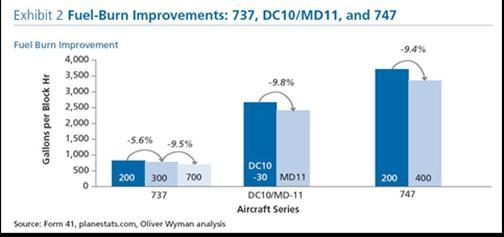 Figure 2: Fuel-Burn Improvements: 737, DC10