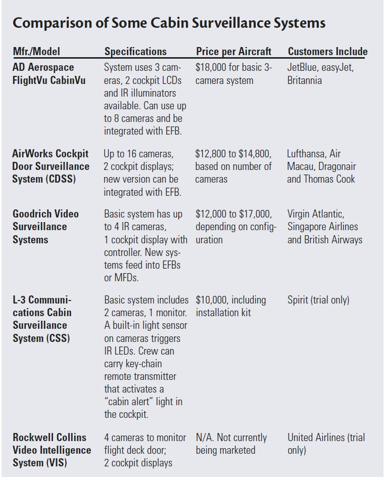 Figure 48: Aircraft Cabin Surveillance Systems Cost Comparison (based on 2004 data) [133].