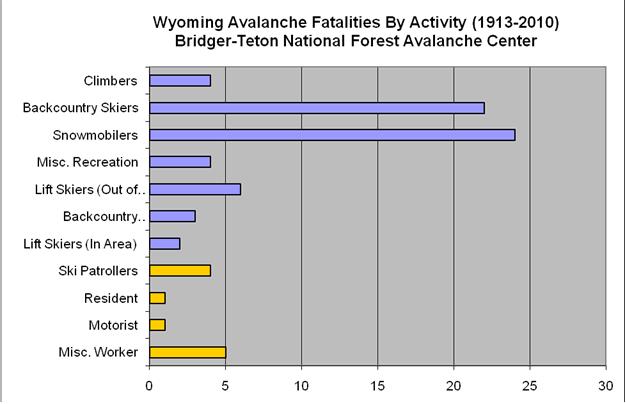 Figure 15.2 - Wyoming Avalanche Fatalities by Activity.