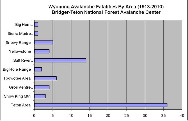 org/fatalitygraph/type/activity Accessed 12/20/2010 Figure 15.3 - Wyoming Avalanche Fatalities by Location.