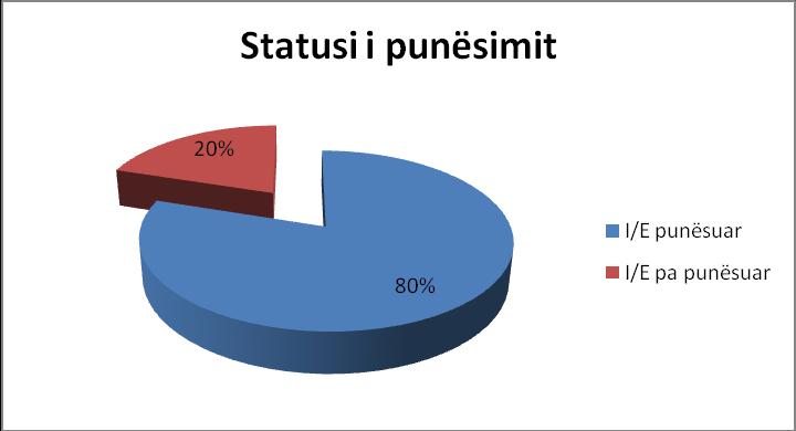 Shqipe Shaqiri Figura 3. Të dhënat për statusin e punësimit të të intervistuarve.