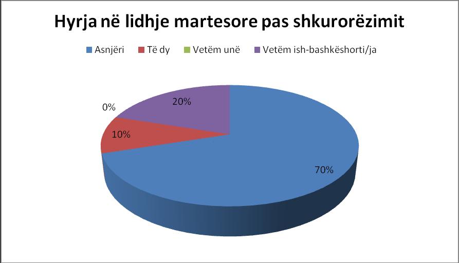 Shqipe Shaqiri Figura 8. Të dhënat për hyrjen në lidhje martesore pas shkurorëzimit e të intervistuarve.