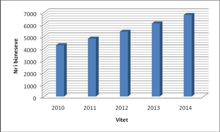 Rritja e investimeve të NVM-ve në Komunën e Ferizajt 12,79 12,73 % 11,94% 11,69% Burimi :ATK (Administrata Tatimore e Kosovës) Grafiku 5: Numri i Bizneseve në Komunën e Ferizajt Në figurën pesë është