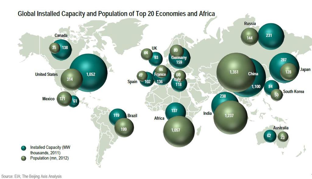 Africa has 15% of global population but only 3%