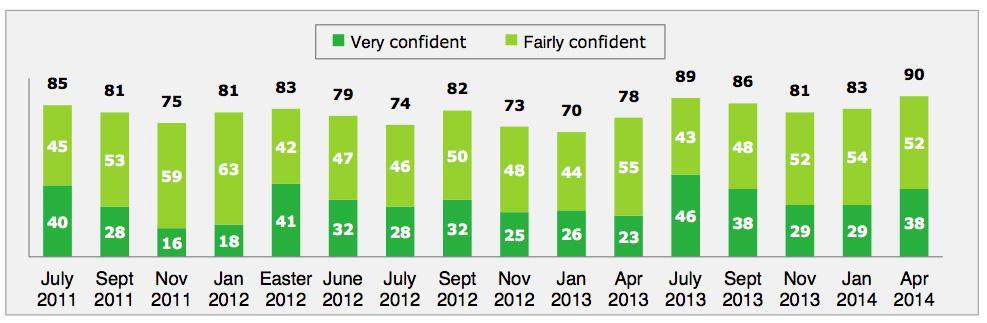 Page 42 Other Market Trends Confidence is returning to the market with accommodation businesses reporting 45% very confident and 52% fairly confident about future business performance.