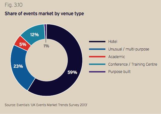 Page 44 Additional events/meetings market research: New research among event venues and venue finding agencies by the Hotel Booking Agents Association (HBAA) and Conference Centres of Excellence