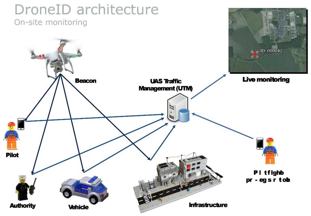 Figure I-7: Danish DroneID architecture (source: Danish Transport and Construction Agency) Figure I-8: Italian Electronic Identification and Tracking System