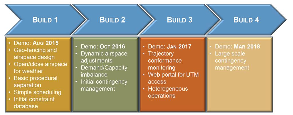 Figure I-10: NASA UTM schedule (source: NASA) Following on NASA UTM concept, a wider and international group of UAS-related stakeholders (including manufacturers, regulators, air