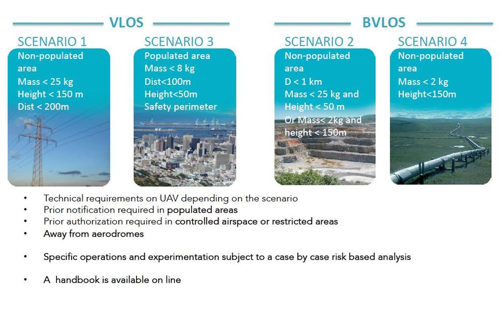 Figure H-3: French scenarios for UAS aerial work Provides a summary on limitations established in a number of Member States to protect aerodromes.