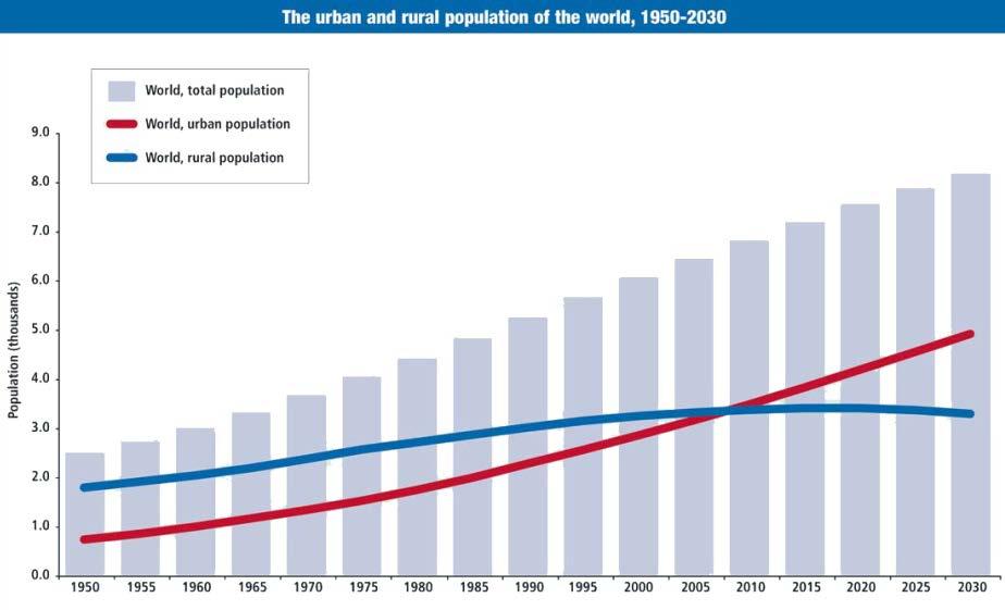 Growing Cities, A Global Trend Different Urban