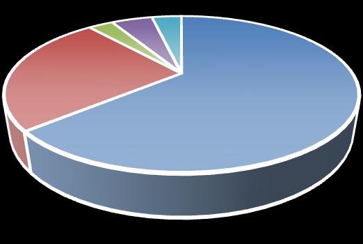 2,90% 4,80% 3,50% 25,20% 63,50% simentalac holstein smeđa križanci ostale Grafikon 1. Podjela goveda po pasminama u RH u 2014.