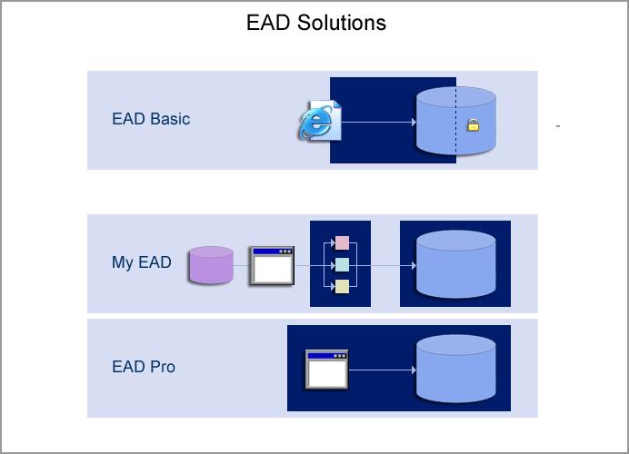 Connecting to EAD EAD Basic General Public access Limited functionality http://www.ead.eurocontrol.
