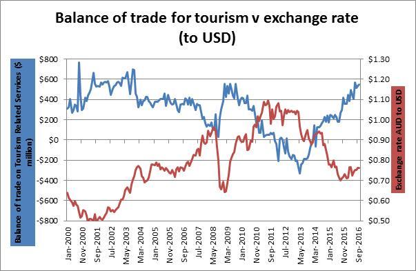 Figure 1: Exchange rate impacts on tourism Source: RBA Historical Data Exchange Rates http://www.rba.gov.au/statistics/historicaldata.