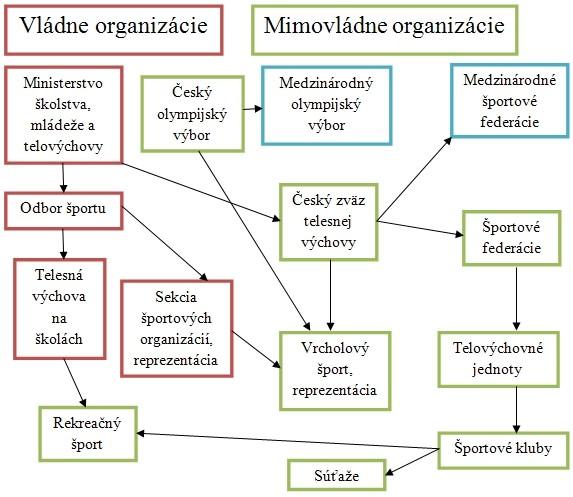 Obrázok 3 Systém športu v Českej republike Zdroj: HODAŇ, Bohuslav; HOBZA, Vladimír.