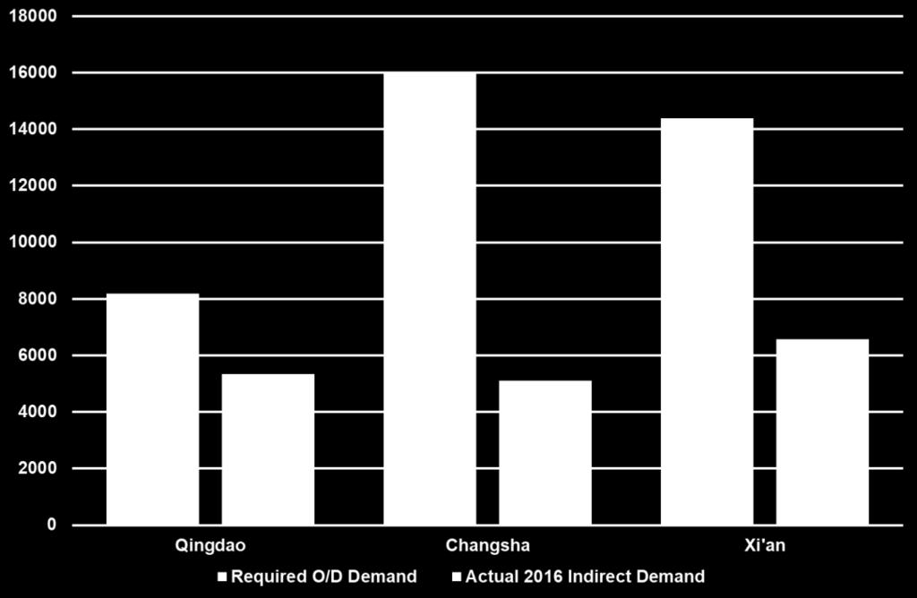 Point-to-point demand In our analysis we also assume that a proportion of the O/D passengers who were previously flying indirectly between Heathrow and these Chinese cities would switch from taking