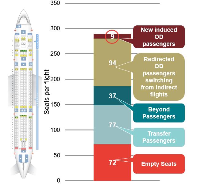 Figure 5 Assumed passenger breakdown on the Heathrow-Changsha connection Note: Hainan Airlines uses the 787-900 with around 290 seats.