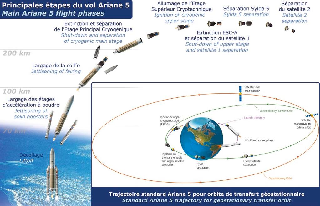 ARIANE 5 ECA MISSION PROFILE The launcher s attitude and trajectory are entirely controlled by the two onboard computers in the Ariane 5 vehicle equipment bay (VEB).