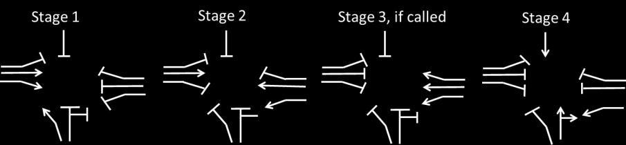 As shown in Figure B.18 the junction mainly operates as a three stage junction, but a fourth stage is called if a demand is registered.
