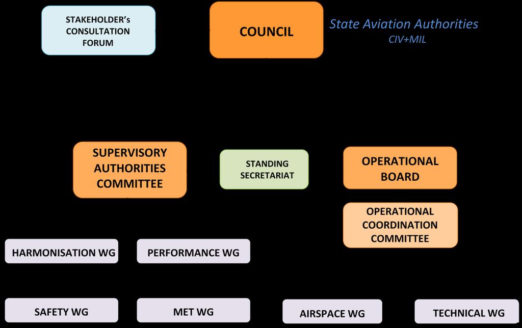 EXECUTIVE SUMMARY EXECUTIVE SUMMARY Introduction The joint collaboration towards the establishment of a Functional Airspace Block (FAB) in the South West region of Europe was initially promoted by